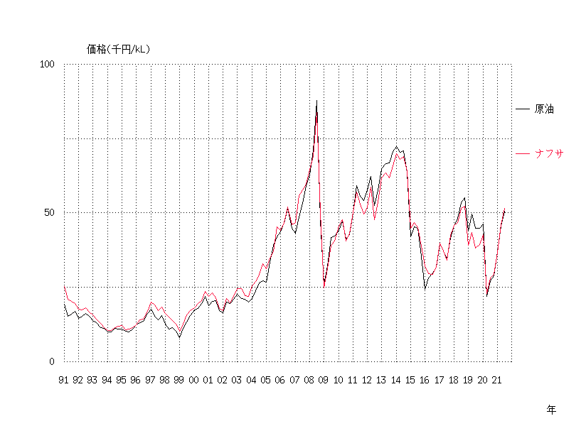 recent naphtha, crude iol price